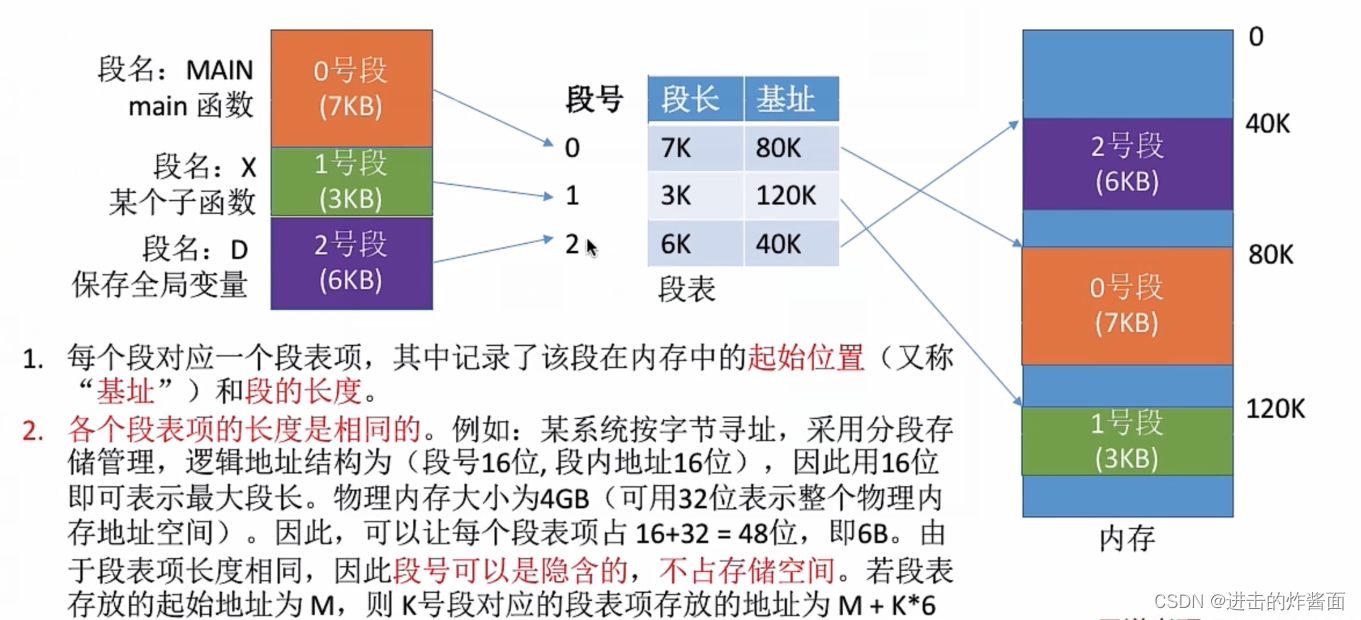 基本分段存储管理_分段技术中,一个进程的逻辑地址空间可以分为多个段,每个段都有独立的段表。这-CSDN博客