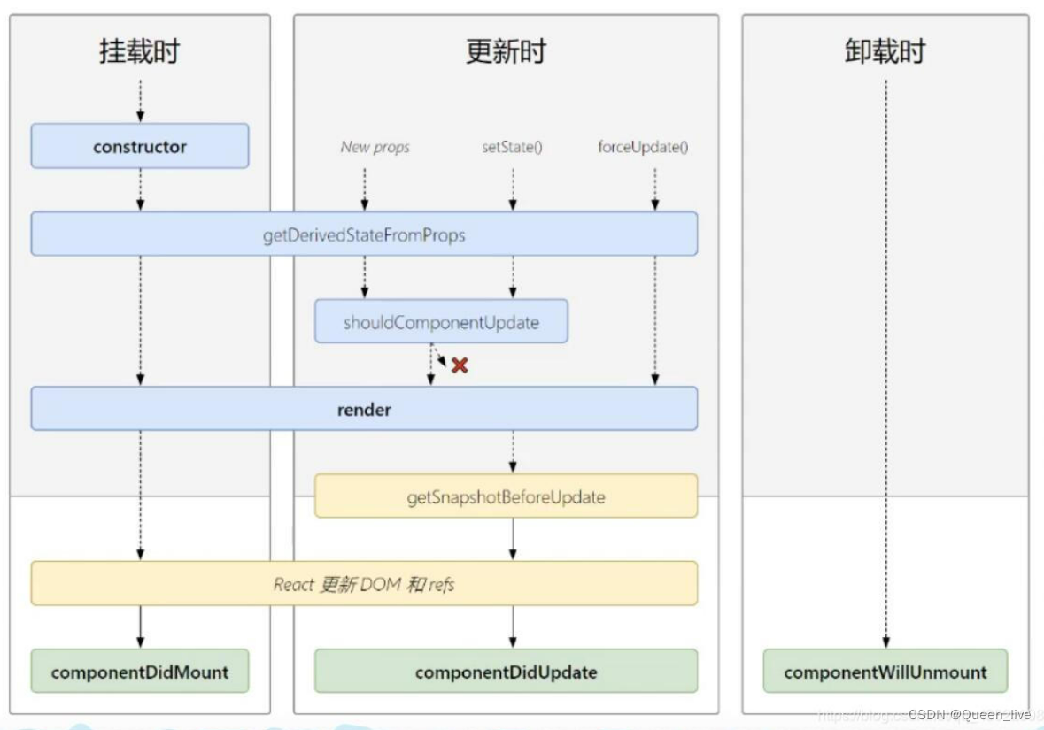 React 生命周期新旧对比