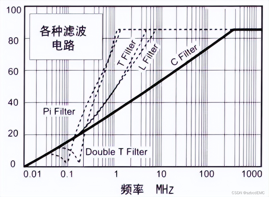 EMI滤波器有哪几种应用和选择？|深圳比创达EMC