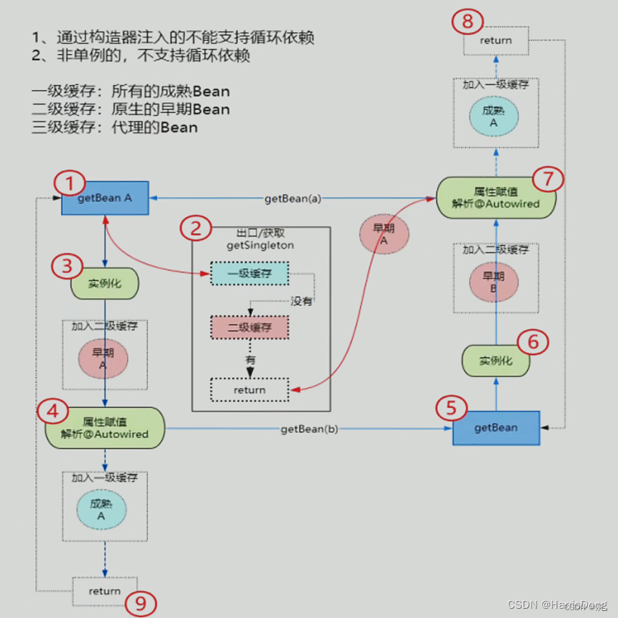 三级循环调用