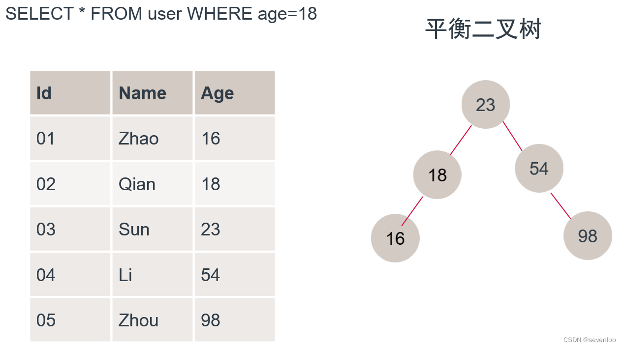 平衡二叉树