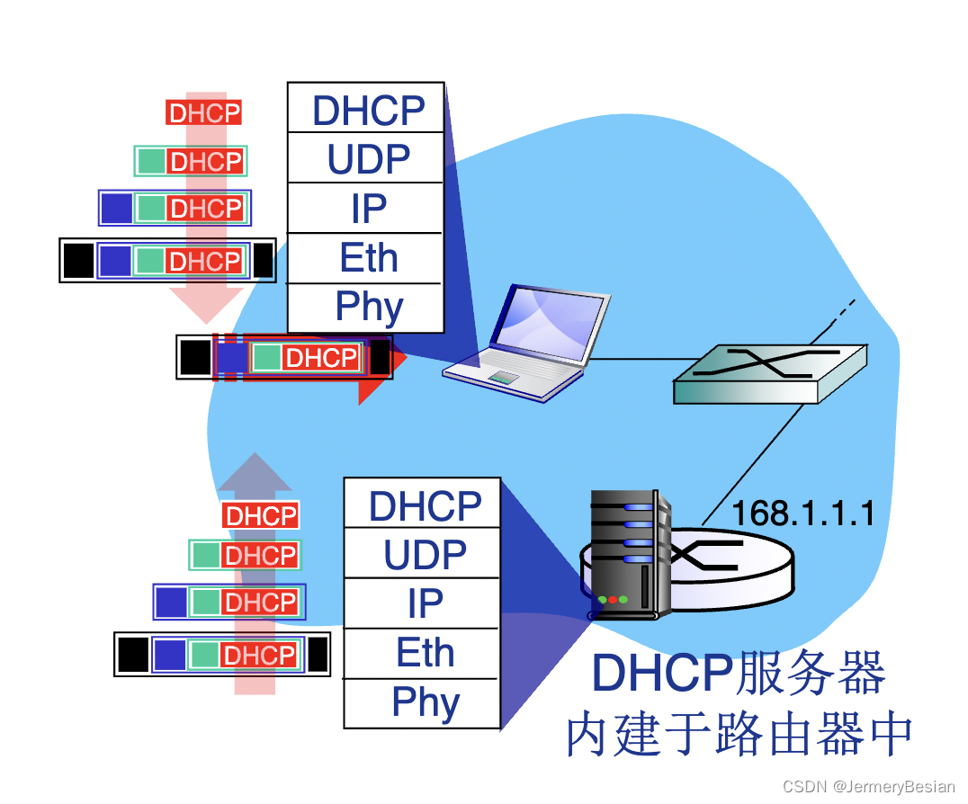 哈工大计算机网络课程网络层协议详解之：DHCP协议