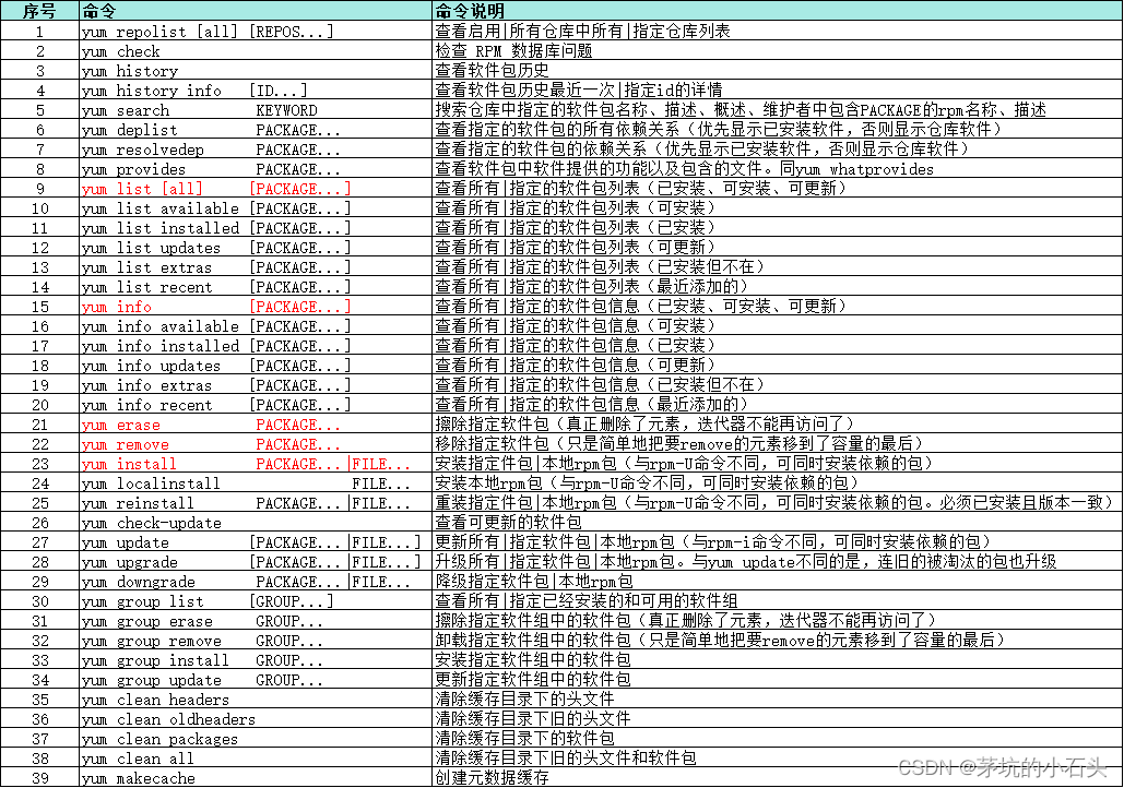 yum命令详解。yum install安装卸载，yum配置仓库