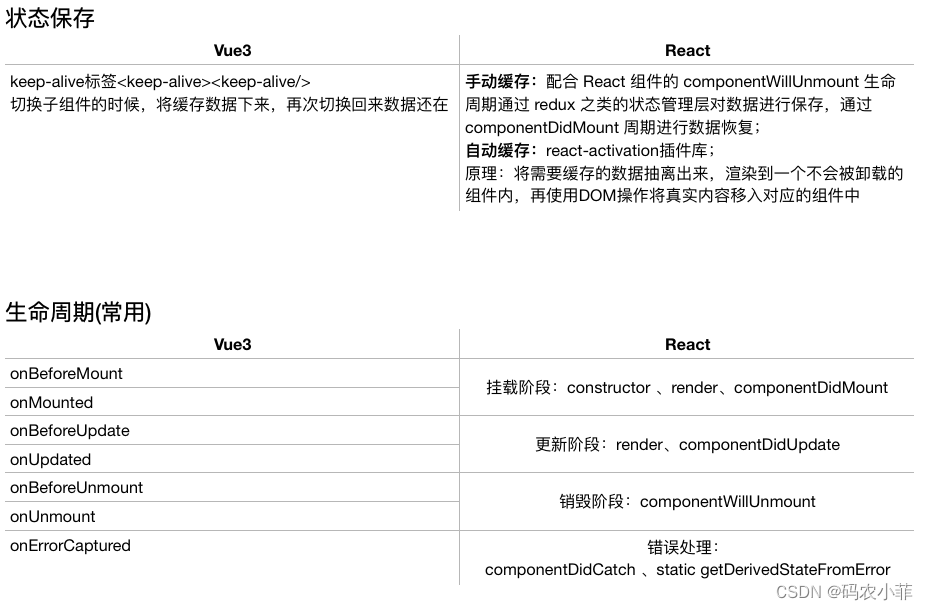 vue vs react vue3 和 react区别