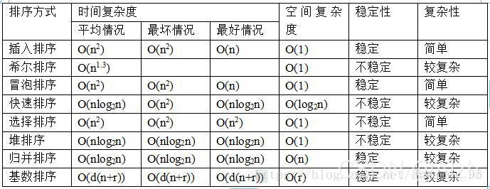 常见排序算法比较