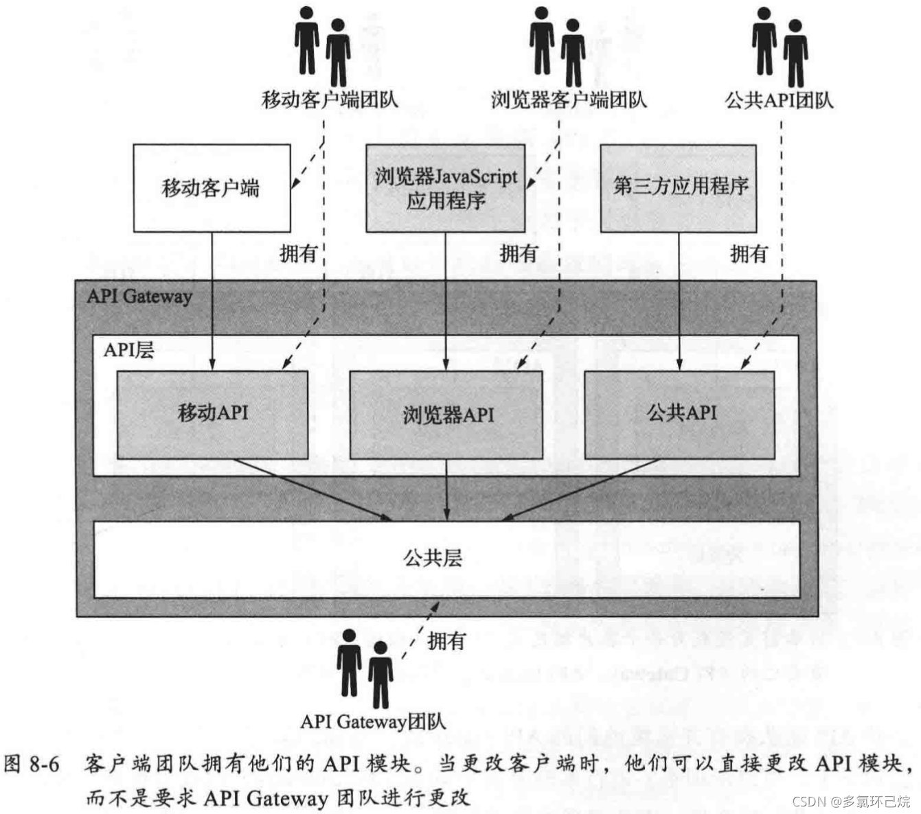 API Gateway的所有者模式