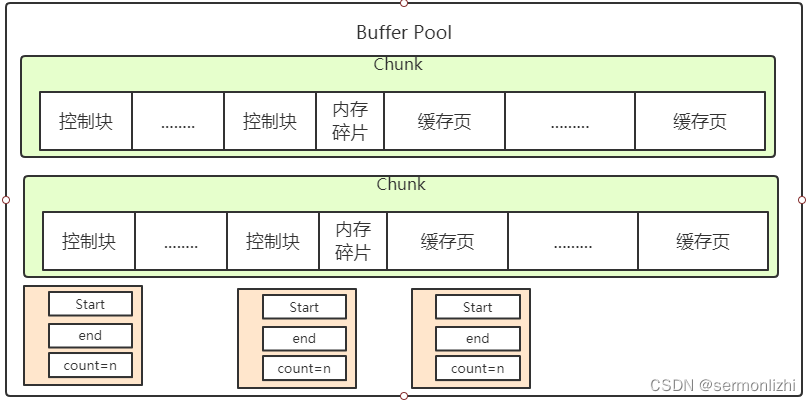 详解InnoDB的Buffer Pool