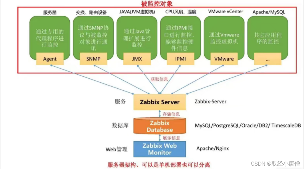 分布式监控平台——Zabbix_zabbix 10051-CSDN博客