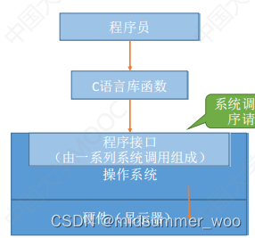 第一章 计算机系统的概述①