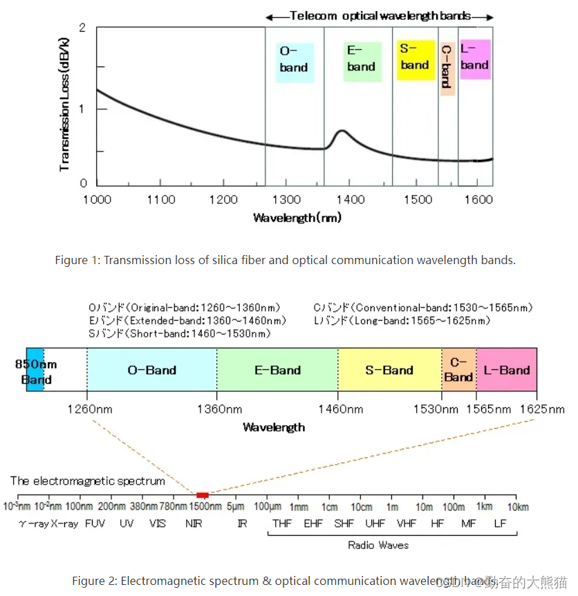 Optical Communication Band O-,E-,S-,C-,L-bands