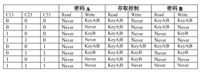 基于STM32的RC522模块读写数据块以及电子钱包充值扣款系统的设计