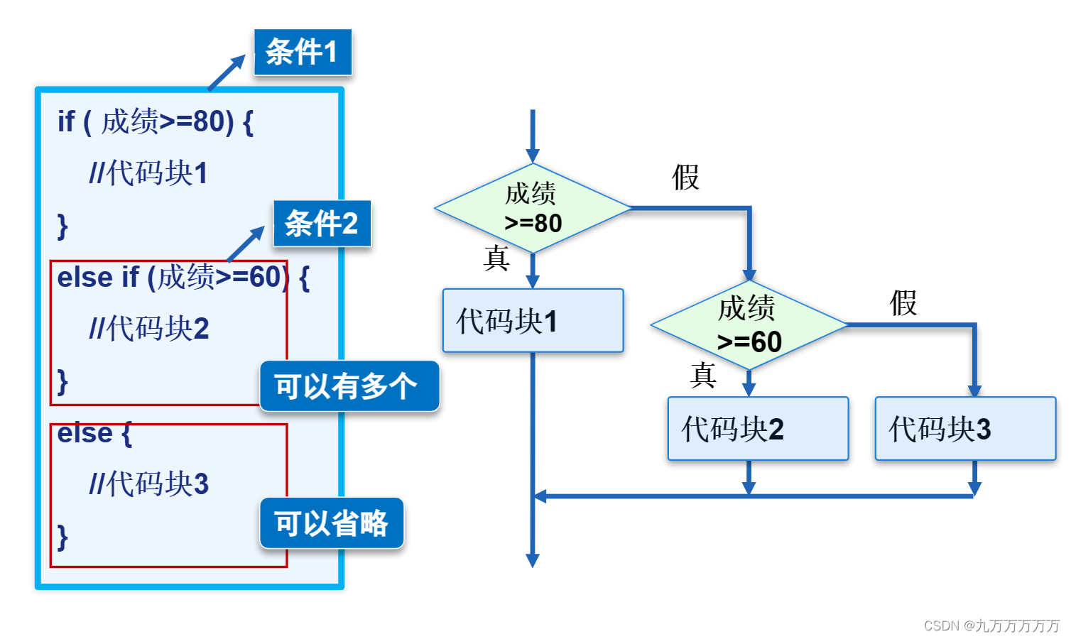 多重if