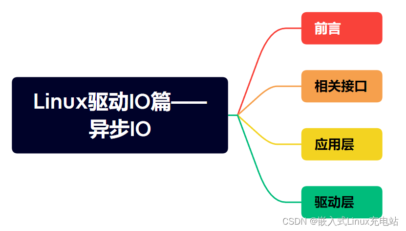 Linux驱动IO篇——异步IO