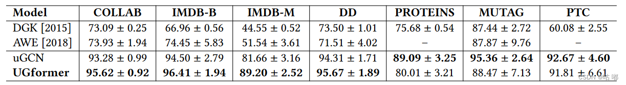 【图神经网络论文整理】（六）—— Universal Graph Transformer Self-Attention Networks