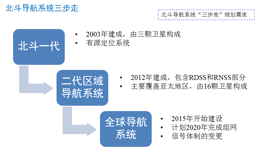 大话卫星导航中的信号处理系列文章——北斗导航系统发展的介绍