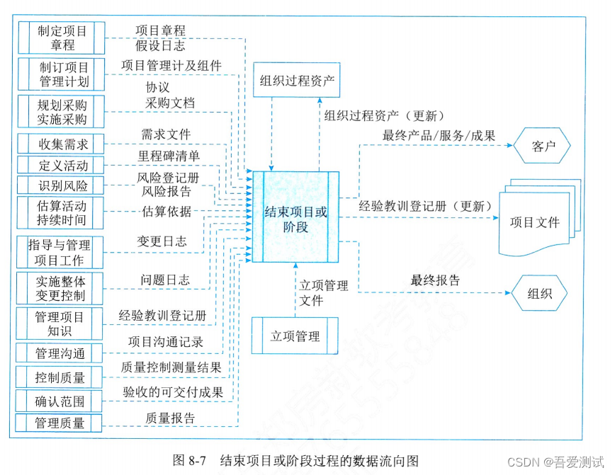 第8章 项目整合管理【读书笔记】