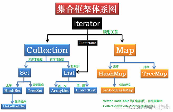 HashMap Map接口的实现类