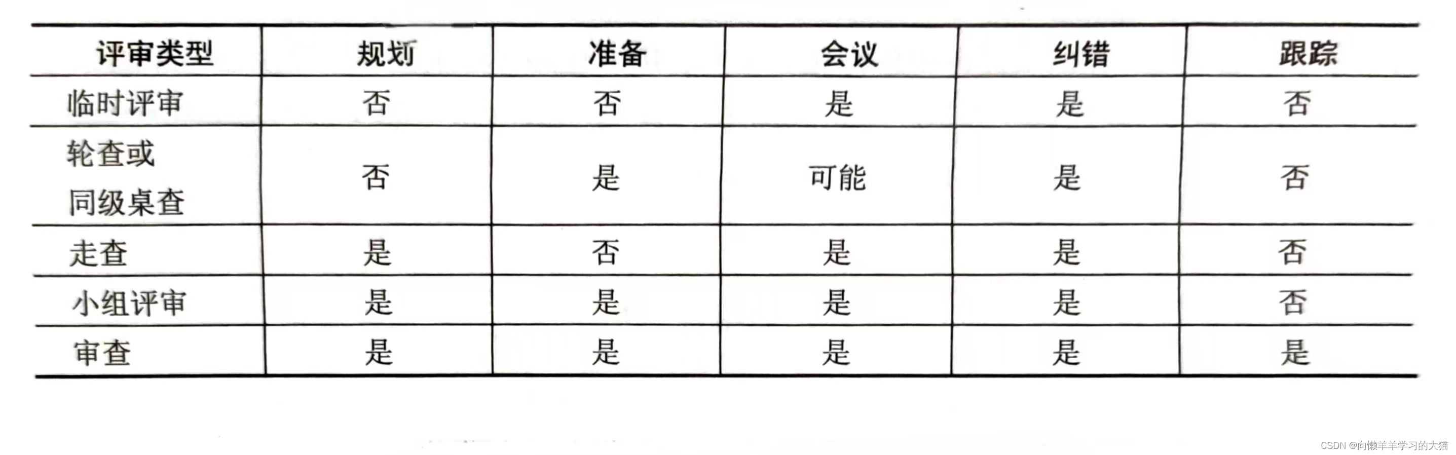 ==【插入 评审方法区别 图】==