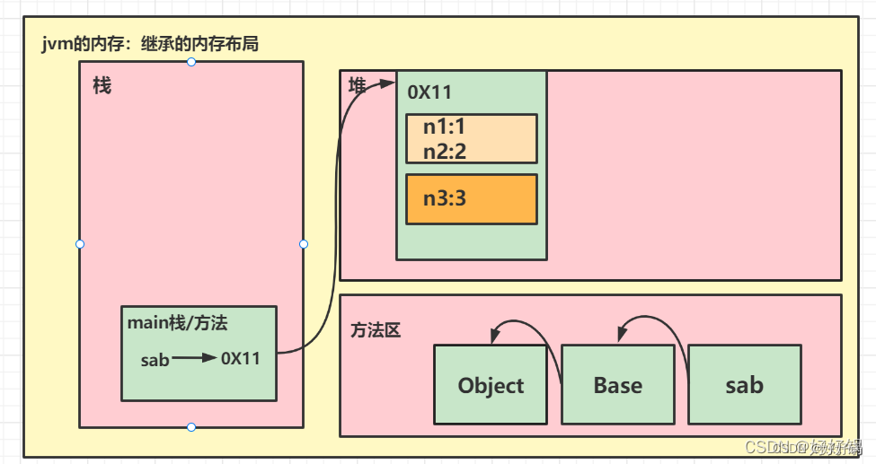 第一章：java类的继承