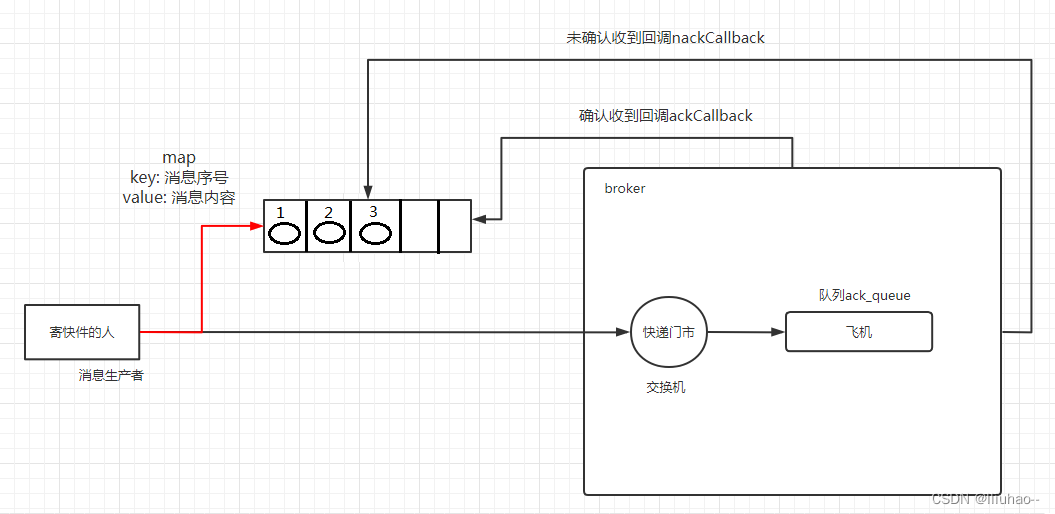 RabbitMQ - 发布确认