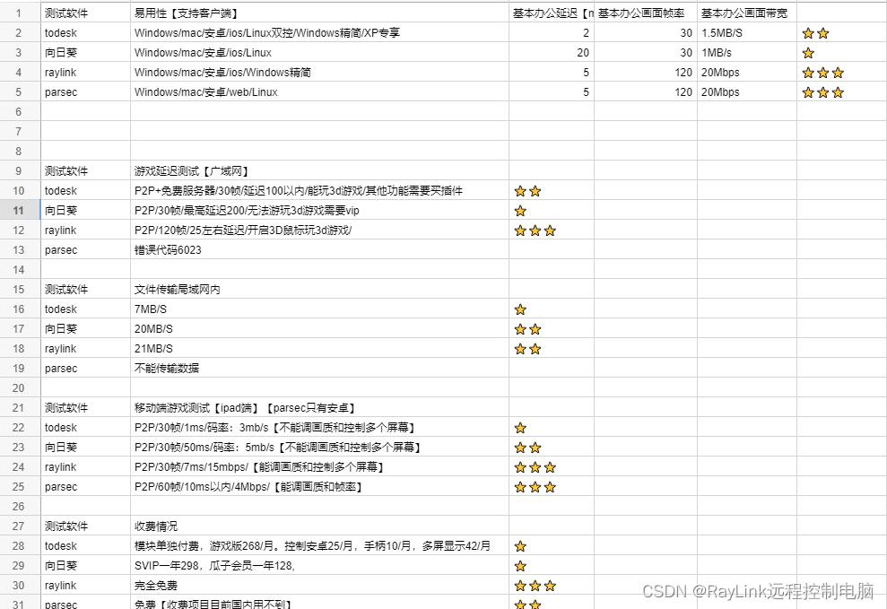 远程控制电脑软件全方位测评,远程控制工具哪家强