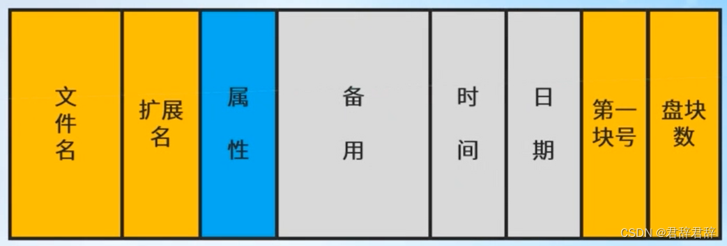 MS-DOS系统的文件控制块