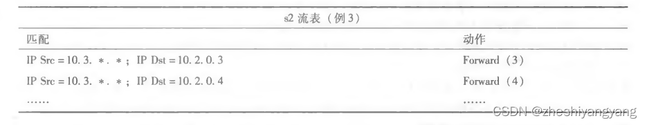 计算机网络第4章-通用转发和SDN