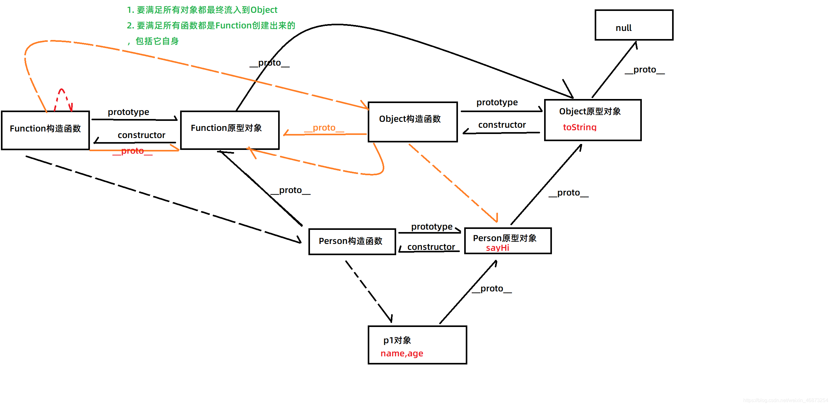 JS三座大山-同步异步-作用域、闭包-原型、原型链