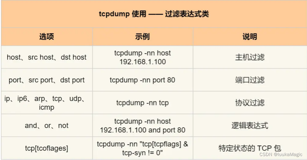 四、Tcp篇_tcp头部开销-CSDN博客