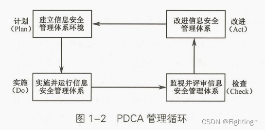 PDCA 管理循环方法