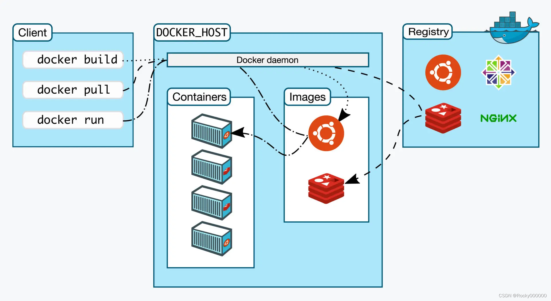 【Kubernetes 入门实战课】Day02——初识容器