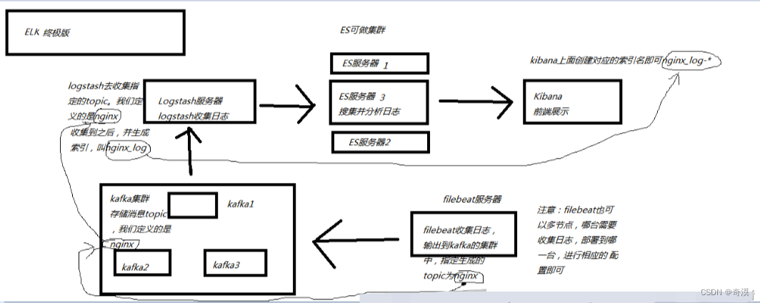 3-ELK+Kafka+Filebeat 海量级日志收集 TB PB级别