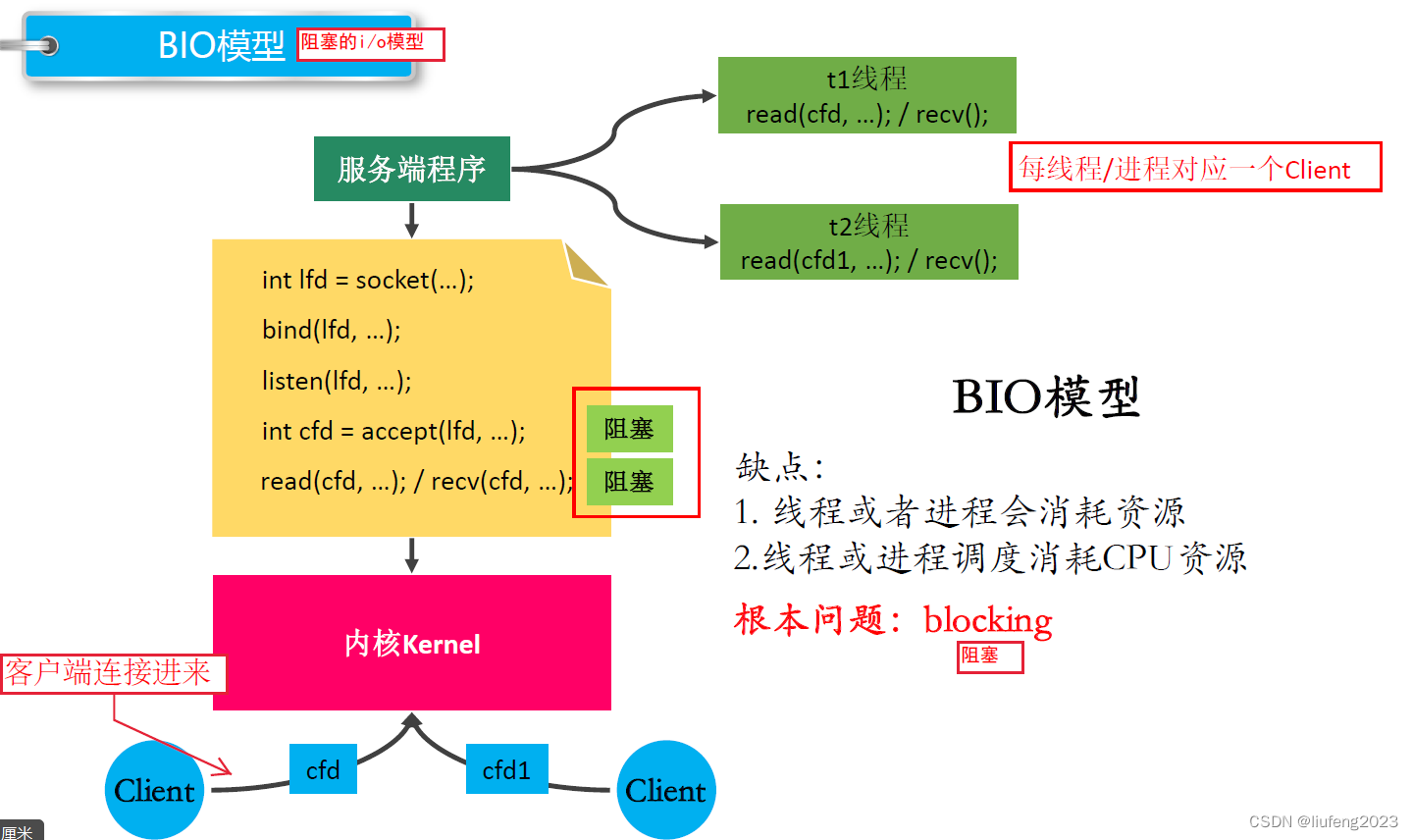 [外链图片转存失败,源站可能有防盗链机制,建议将图片保存下来直接上传(img-gLRxQDNm-1651469955248)(../../../assets/IO多路复用/image-20220123200158093.png)]