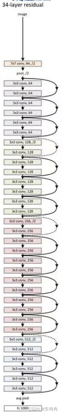 ResNet: Deep Residual Learning for Image Recognition（CVPR 2015）