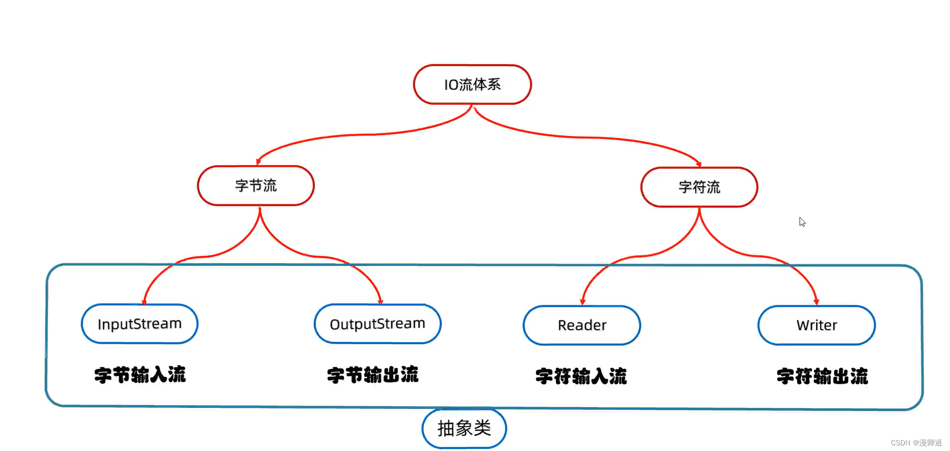 字符流体系架构