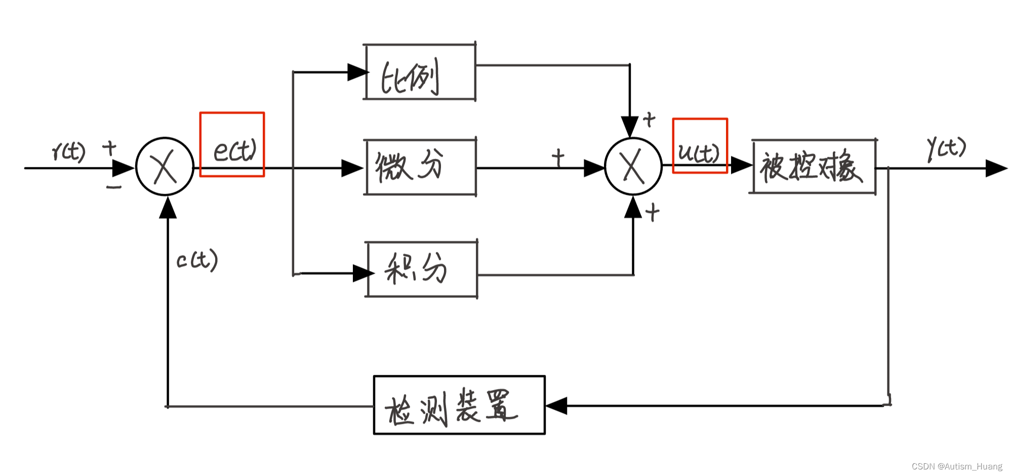 Closed-loop control system block diagram