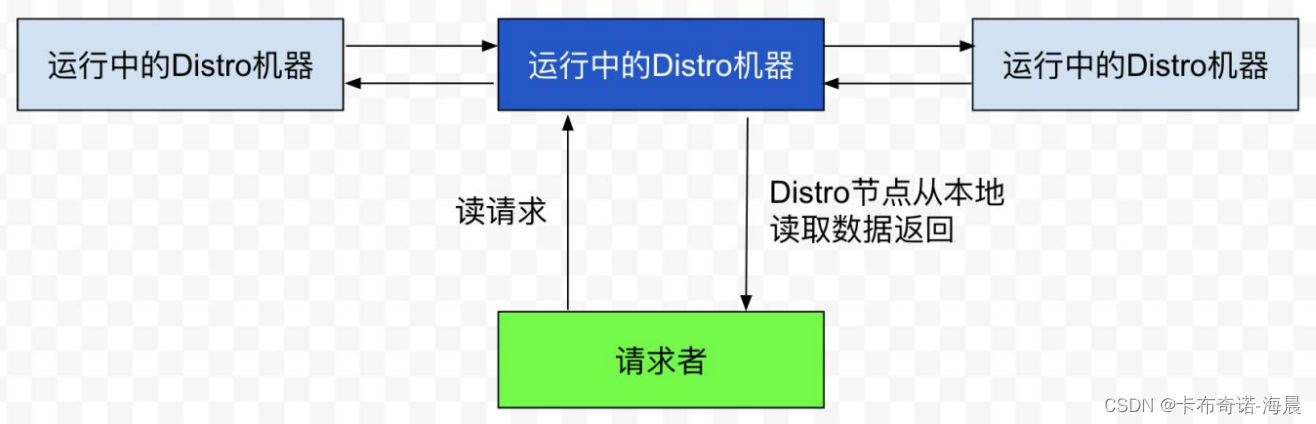 【微服务】Nacos 如何做到⼀致性协议下沉的与自研 Distro 协议