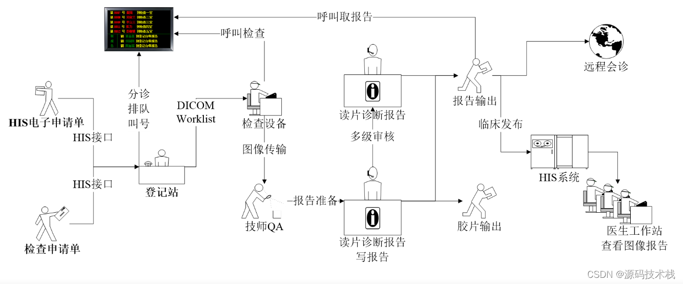 什么是医学影像PACS系统？PACS系统功能有哪些？作用有哪些？对接哪些设备？业务流程是什么？