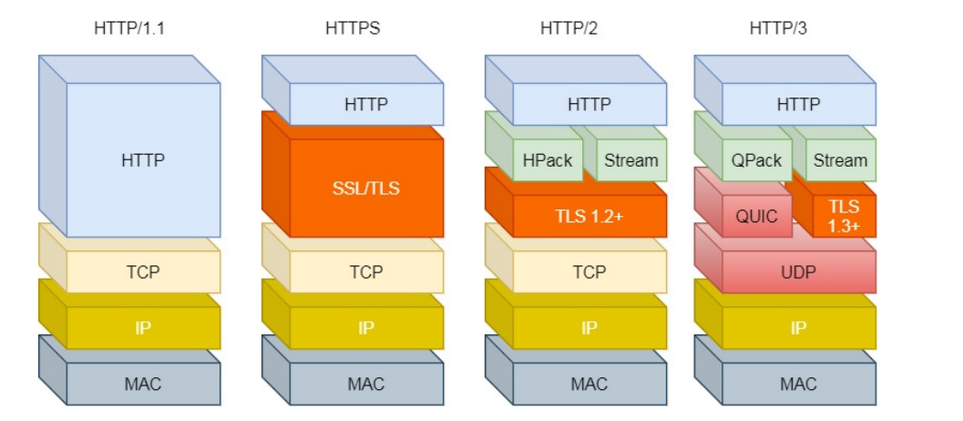 HTTP到HTTPS的发展及优化