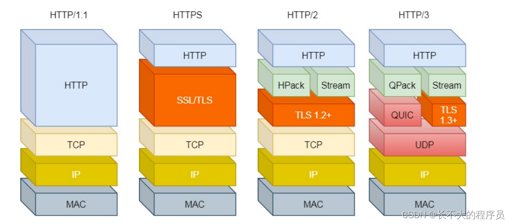 HTTP到HTTPS的发展及优化