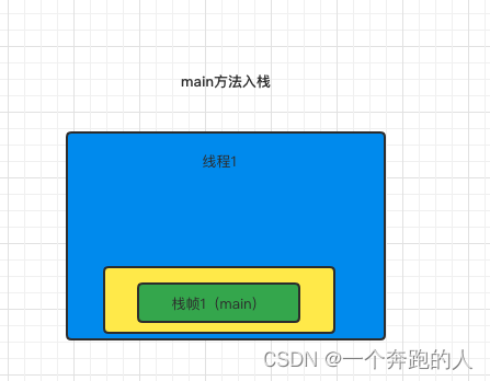 main方法入栈