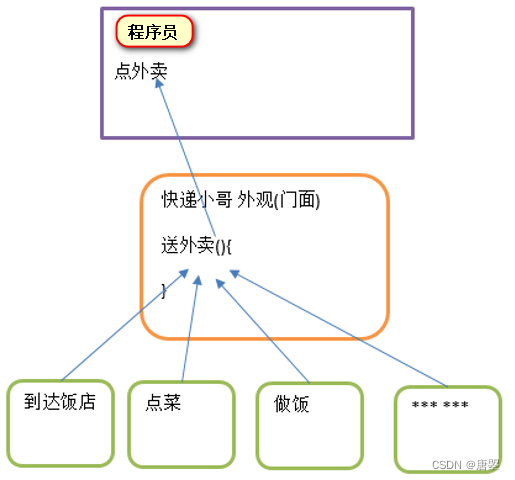 设计模式~门面(外观)模式(Facade)-08