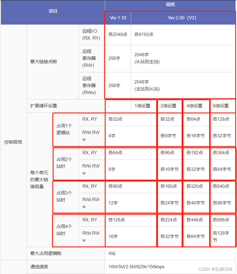 CC-Link V1.10/V2规格表