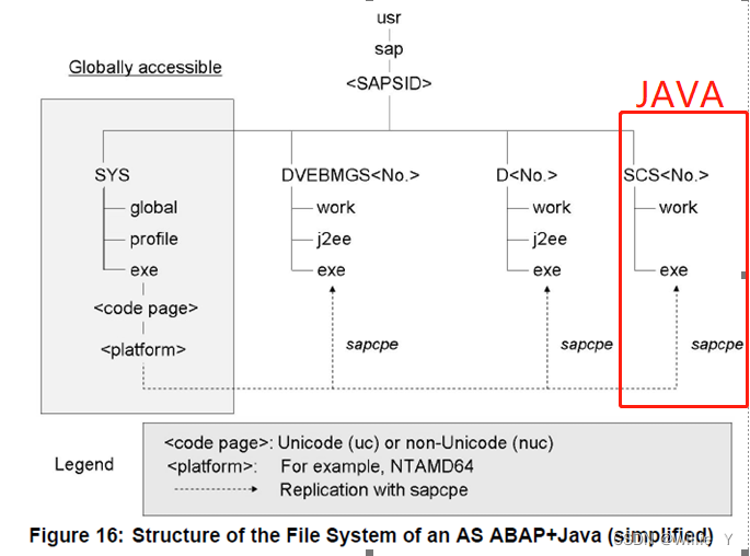 SAP ADM100-2.2 SAP系统开启过程中的配置文件