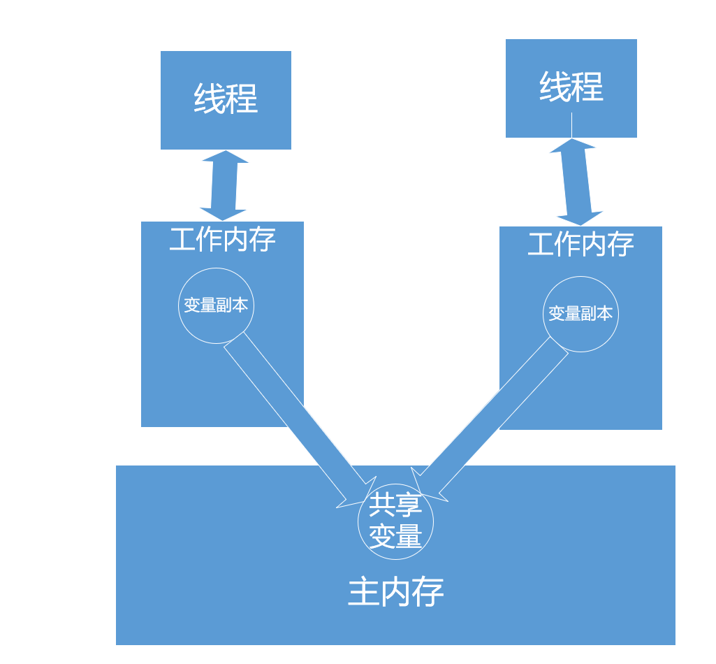 线程相关学习记录(1)