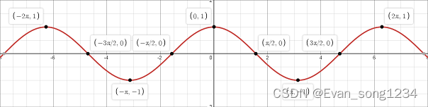 y=cos(x)