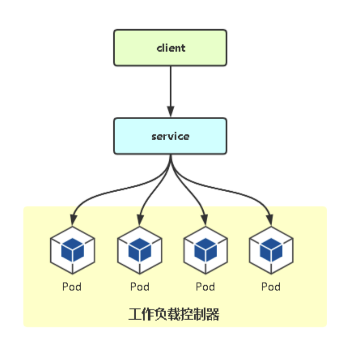 Kubernetes常用工作负载控制器