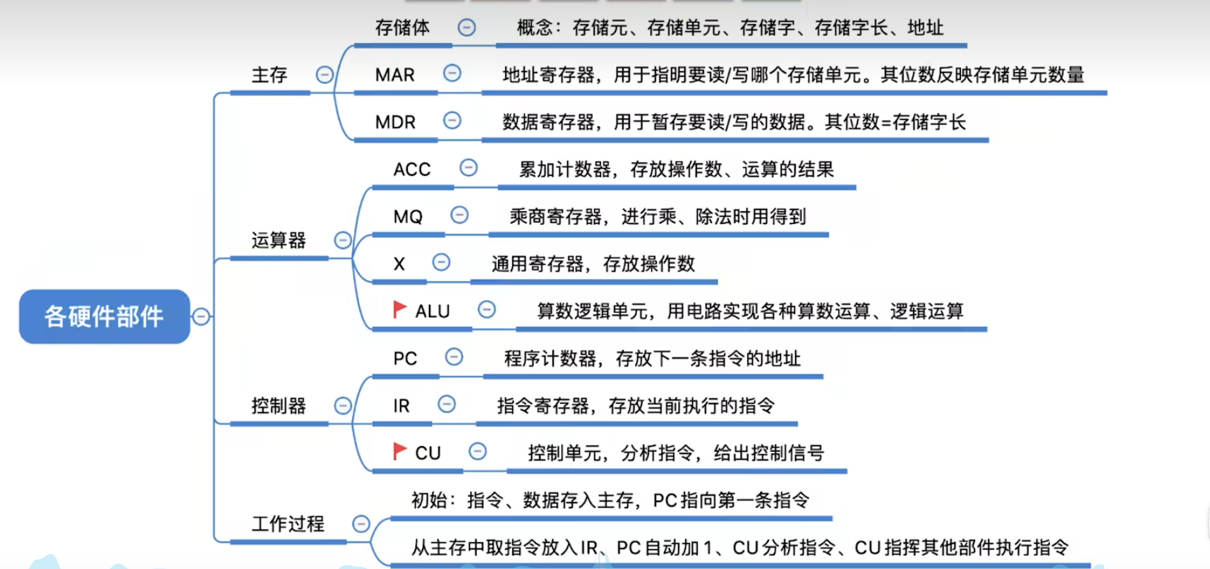 冯诺依曼体系各硬件工作原理解析