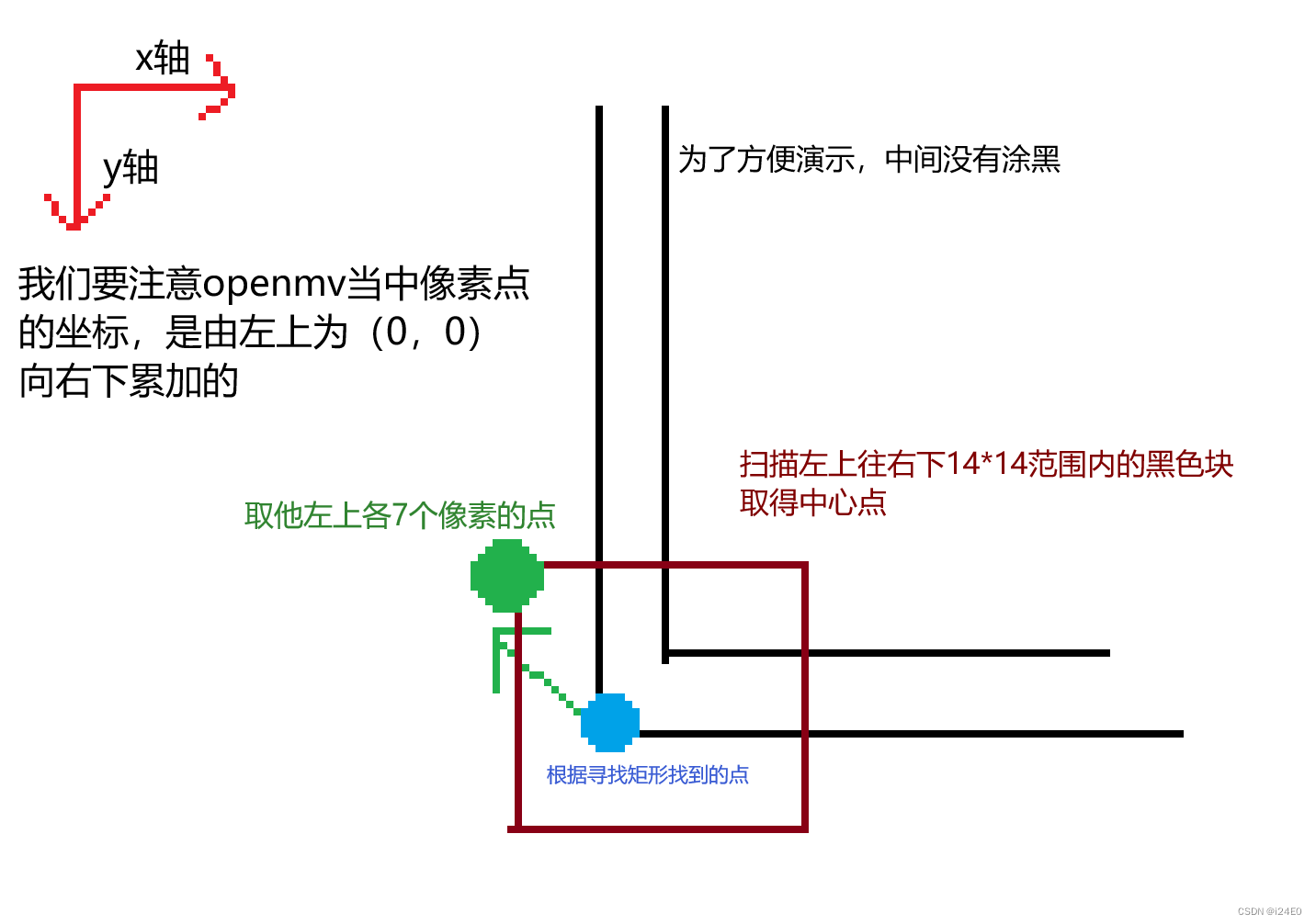 【2023电赛】对于E题（运动目标控制）红色激光的简要回顾（四千字逐题分析，逐题相关代码）