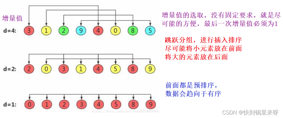 数据结构之详解【排序算法】